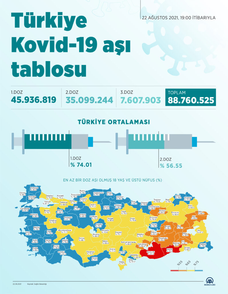 Türkiye Kovid-19 aşı tablosu